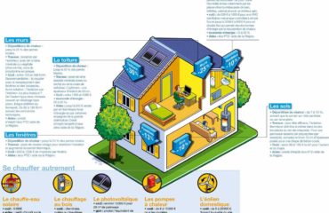 Infographie consommer moins d'énergie à la maison
