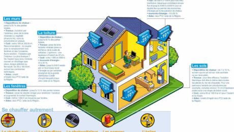 Infographie consommer moins d'énergie à la maison