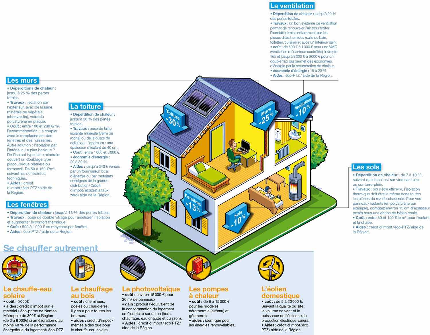 Infographie consommer moins d'énergie à la maison