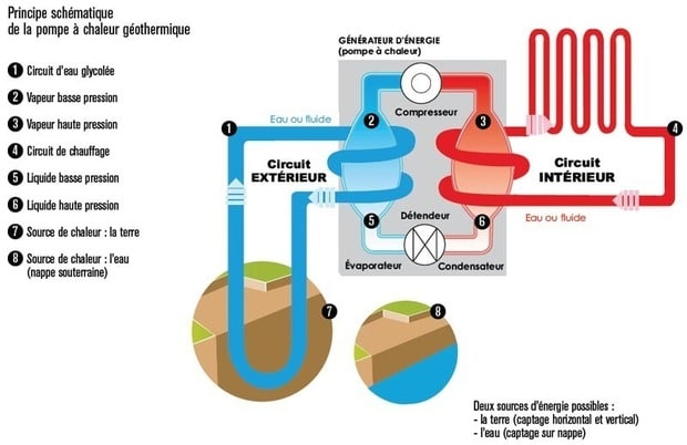 nappe pour pac geothermie