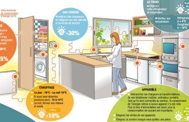 réaliser des économies d'energie à la maison