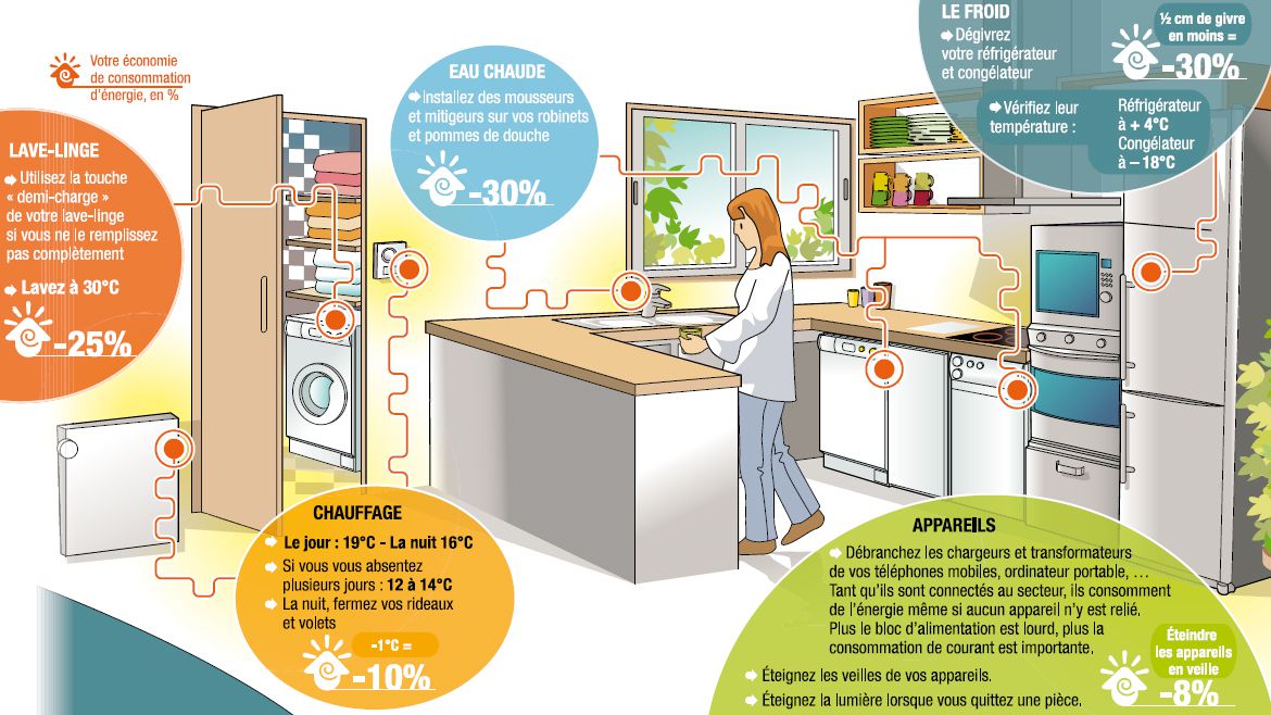 réaliser des économies d'energie à la maison