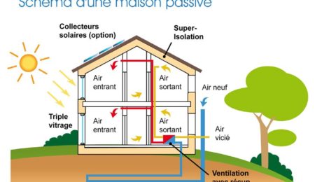 qu'est ce qu'une maison passive